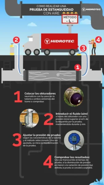 procedimiento prueba estanqueidad