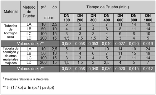 tabla pruebas de presión y estanqueidad