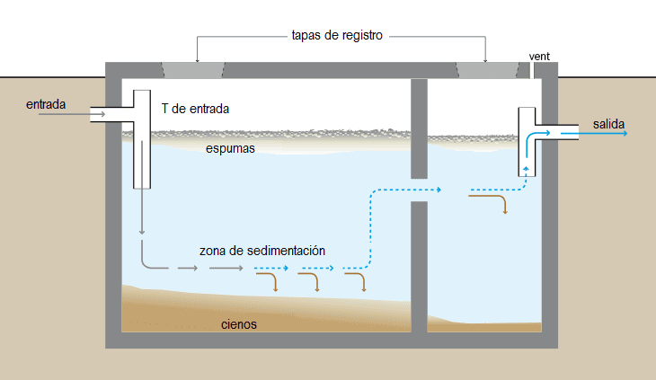 qué es una fosa séptica: esquema donde se muestra la función de una fosa séptica 